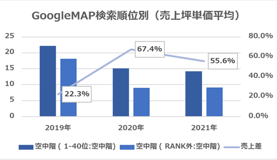 図2-b【空中階】GoogleMAP検索順位別(売上坪単価平均)