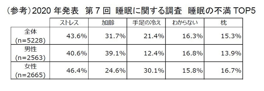 (参考)2020年発表 第7回 睡眠に関する調査 睡眠の不満TOP5