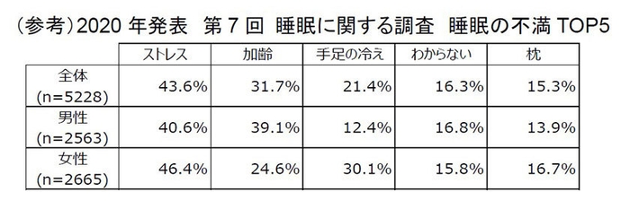 (参考)2020年発表 第7回 睡眠に関する調査 睡眠の不満TOP5