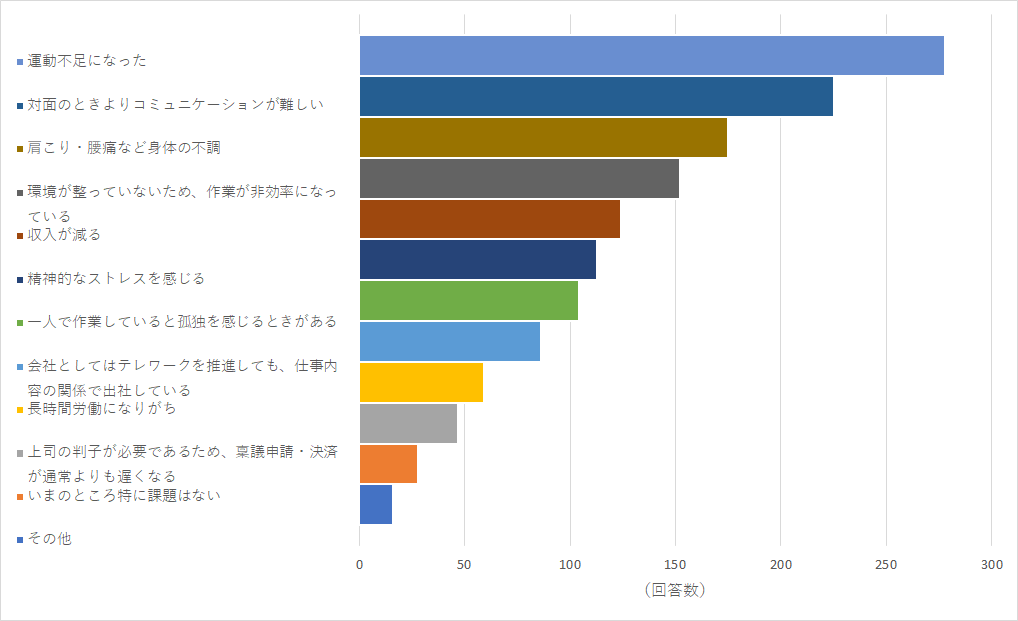 【図12】 テレワーク(在宅勤務)を実施してみて、どんな課題を実感しましたか?(複数選択可)