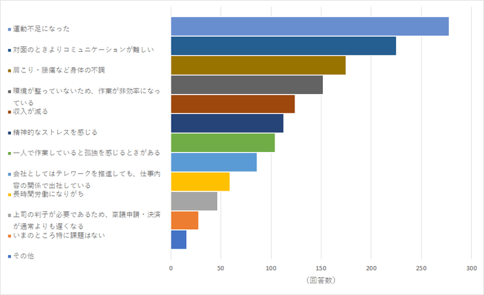 【図12】 テレワーク(在宅勤務)を実施してみて、どんな課題を実感しましたか?(複数選択可)