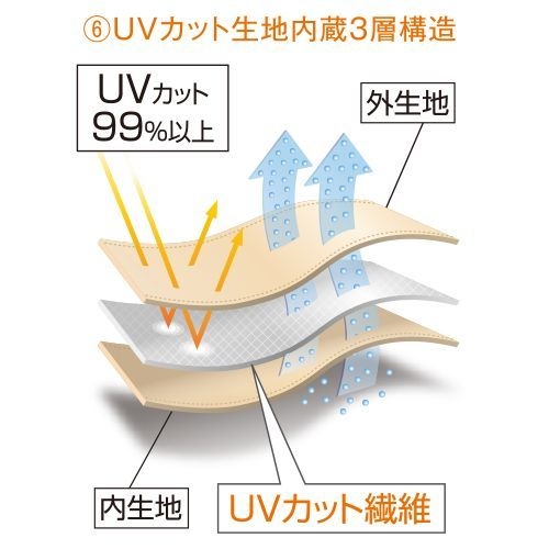 3層構造で紫外線をしっかりガード
