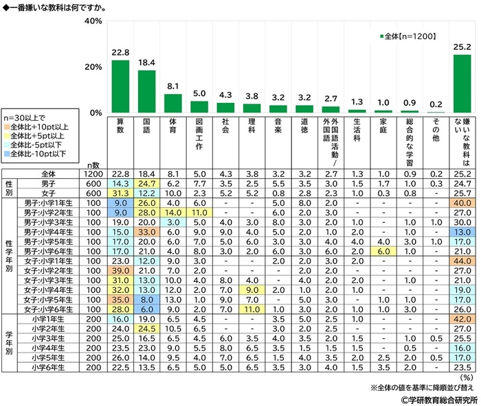 一番嫌いな教科(性別・性学年・学年別)(小学生)