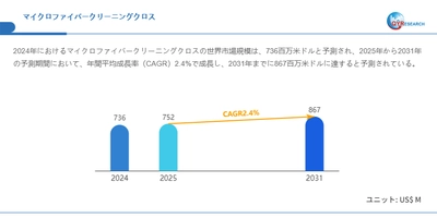 世界のマイクロファイバークリーニングクロス市場成長率：2031年までに2.4%に達する見込み