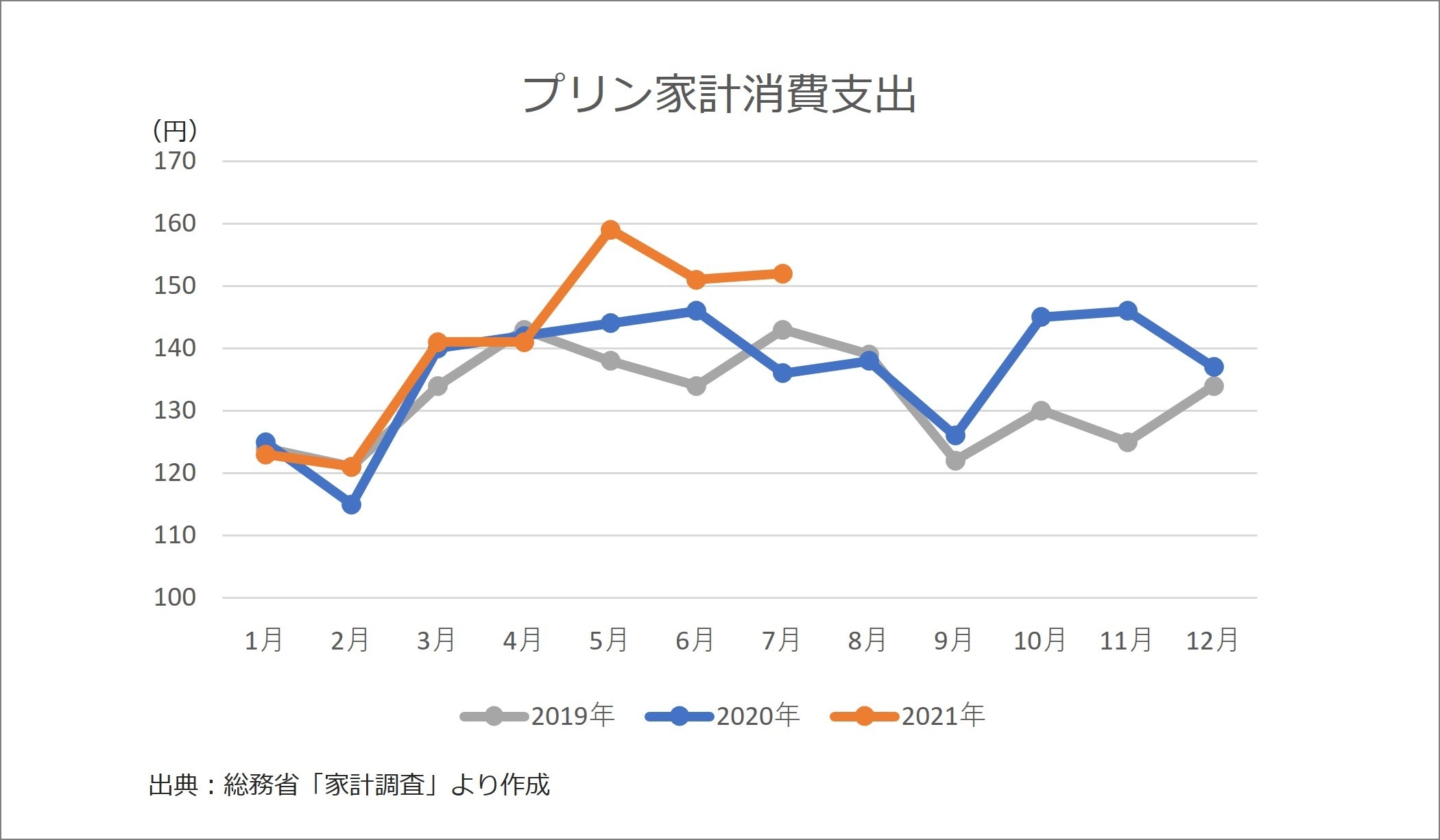 プリン家計消費支出