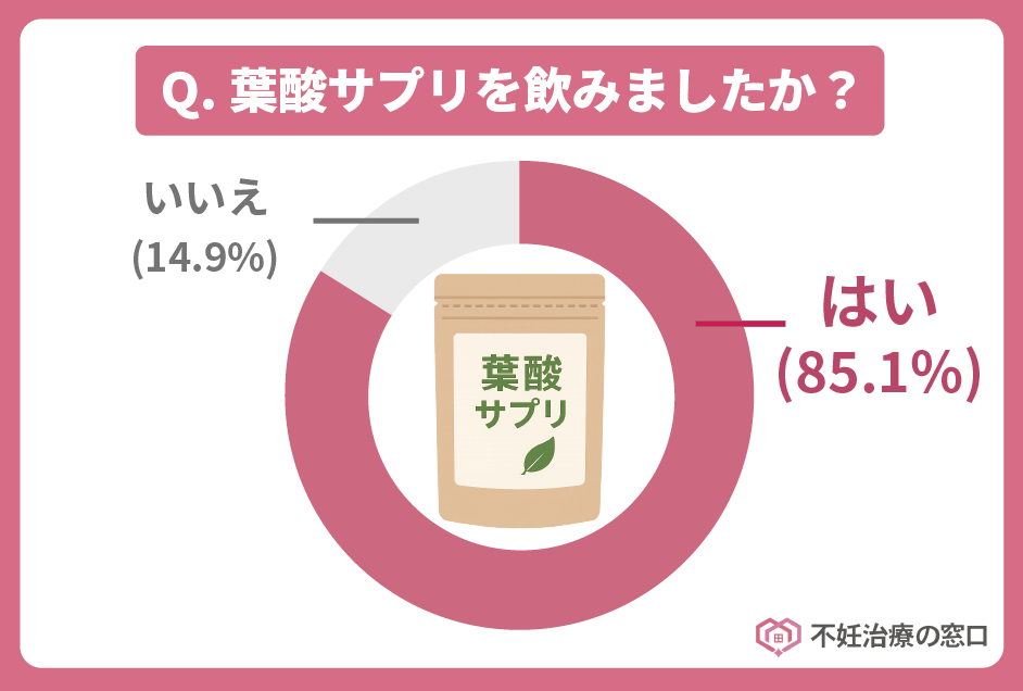 妊活中や妊娠中に葉酸サプリを飲みましたか?