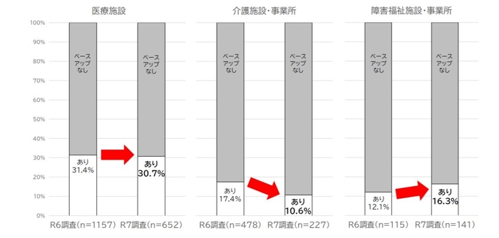 図8 ベースアップの実施率の変化