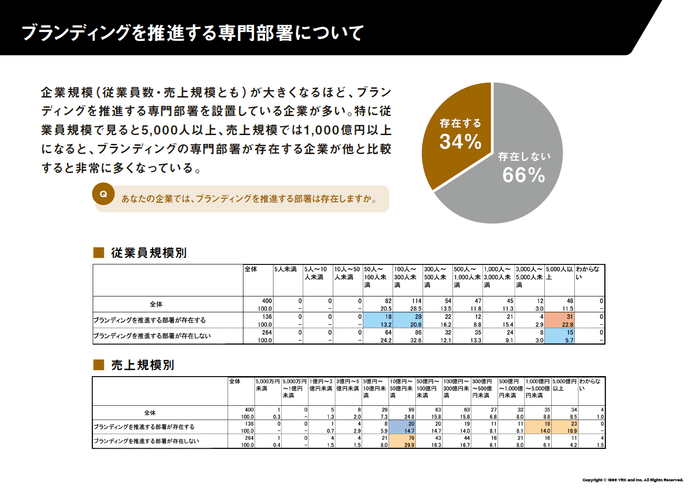 ブランディング専門部署の有無