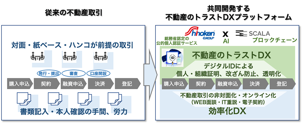 シノケングループのDX