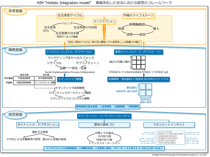 Fig_6 HIM“Holistic Integration model”　複雑系化した社会における経営のフレームワーク
