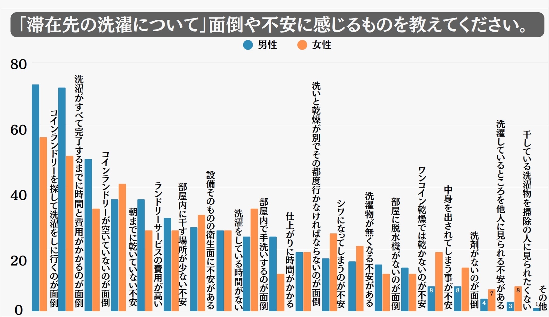 滞在先でのお洗濯 面倒や不安に感じるものは何ですか?(男女別)