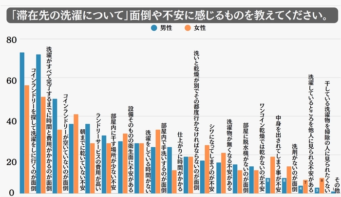滞在先でのお洗濯　面倒や不安に感じるものは何ですか？(男女別)