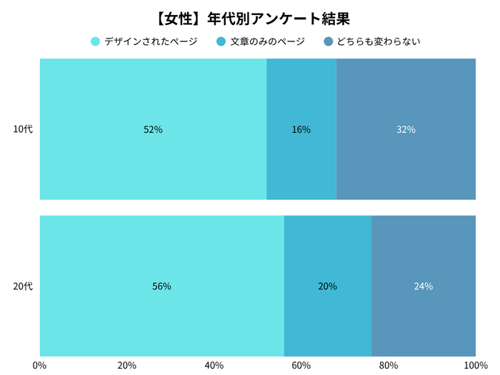 女性の年代別アンケート調査結果