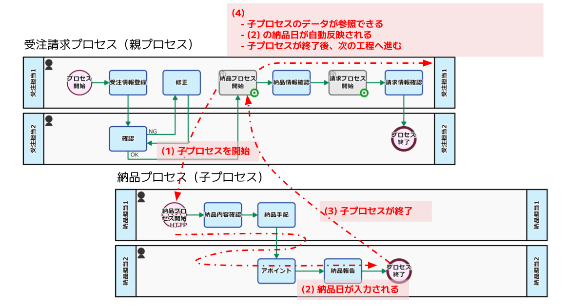 子プロセスのデータ参照イメージ