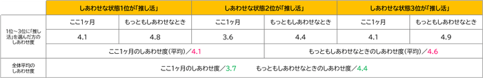 推し活にしあわせを感じる人3位以内に選出のまとめ