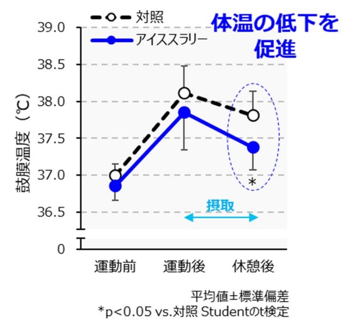 図1 運動後のアイススラリー飲用による体温(鼓膜温度)変化(Physiologia 2022, 2(4), 154-163より改変)