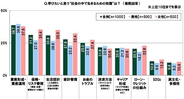 学びたいと思う“社会の中で生きるための知識”は?