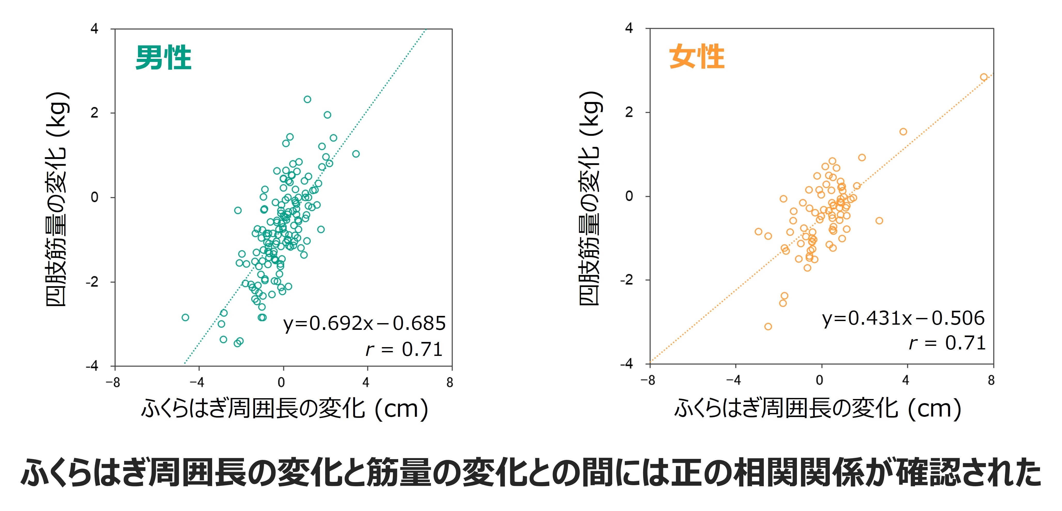 図. ふくらはぎ周囲長の変化と四肢筋量の変化の関係性(男女別)