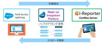 マジックソフトウェア・ジャパンとシムトップス、フィールドサービス分野の戦略的協業