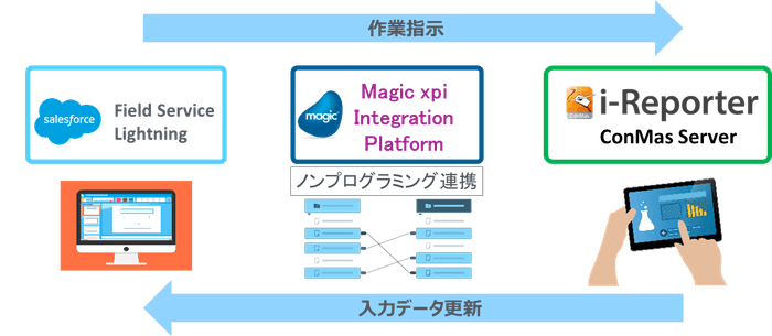 両社による情報連携ソリューションの概要　　～フィールドサービス業務のデジタル化～