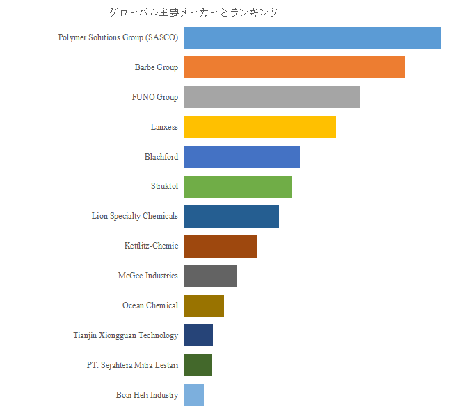 図. 世界のゴム粘着防止剤市場におけるトップ13企業のランキングと市場シェア(2024年の調査データに基づく;最新のデータは、当社の最新調査データに基づいている)
