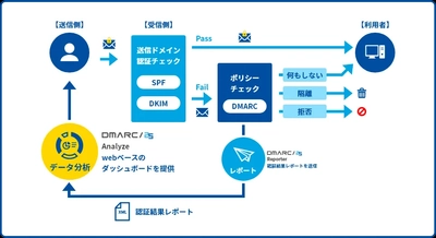 TwoFive、九電子会社QTnetとDMARC 解析サービス 「DMARC/25 Analyze」の販売代理店契約を締結