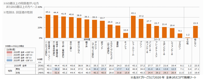 資料5 60歳以上の方が好きな卵料理・スイーツ(複数回答可)(単位:%)