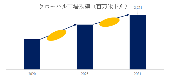 図. 特殊黒鉛世界総市場規模