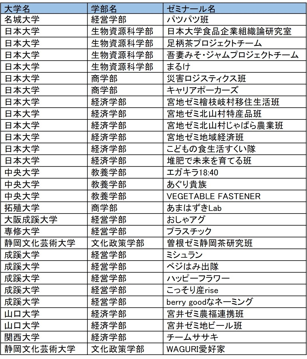 参加チーム /学術的研究分野
