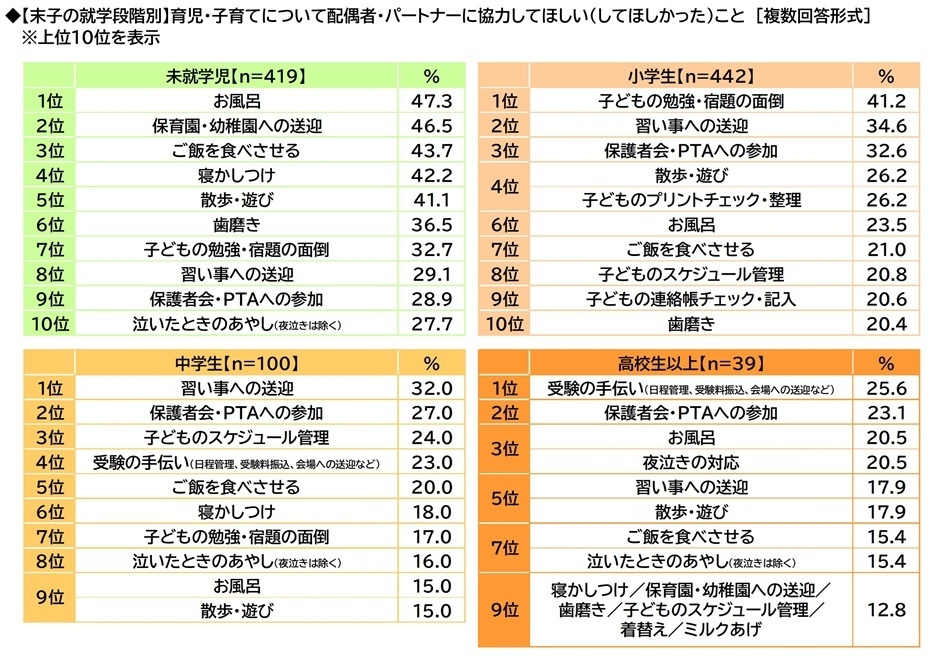 配偶者・パートナーに協力してほしいこと(末子の就学段階別)