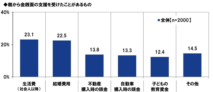 親から金銭面の支援を受けたことがあるもの