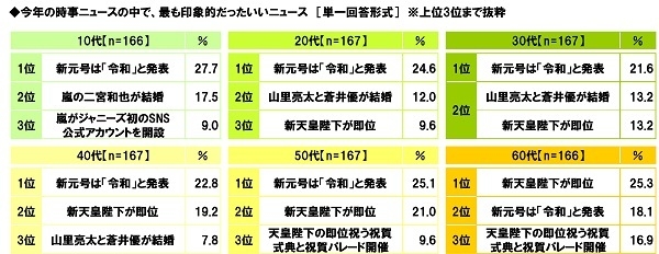 今年の時事ニュースの中で、最も印象的だったいいニュース(世代別)