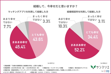 【マッチングアプリ VS 結婚相談所】幸せになれる結婚はどっち？ 約7割の人が結婚後にトラブルを経験！？