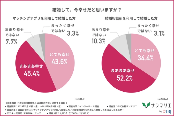 【マッチングアプリ VS 結婚相談所】幸せになれる結婚はどっち？ 約7割の人が結婚後にトラブルを経験！？