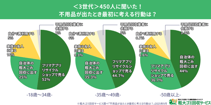 世代別の傾向：「フリマ世代」と「業者世代」の二極化