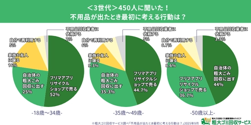 【3世代450人調査】若者はフリマ、シニア世代は業者依頼 | 不用品処分行動の実態が明らかに