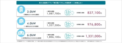 アイチューザー、日本初の太陽光発電 共同購入事業で 市場価格(※)の約26％低減を実現　 8月8日まで新規購入希望者の追加募集を開始