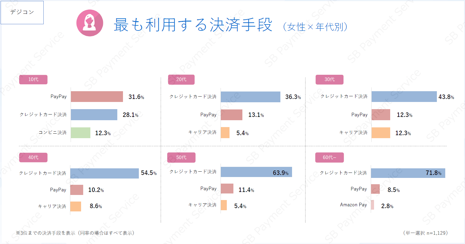 最も利用する決済手段(女性×年代別)(デジコン)