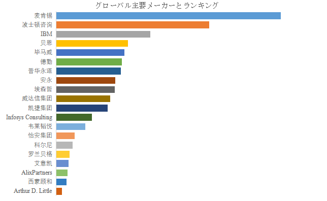 上記の図表／データは、YHResearchの最新レポート「グローバル経営戦略コンサルティングのトップ会社の市場シェアおよびランキング 2025」