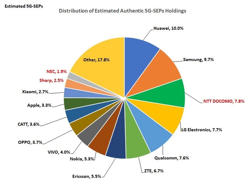図1 標準規格を支える5G-SEPの推定保有比率