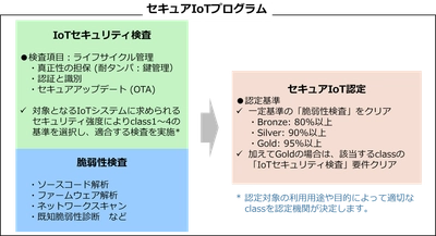 ベルウクリエイティブが 「セキュアIoTプログラム」の指定検査事業者に認定