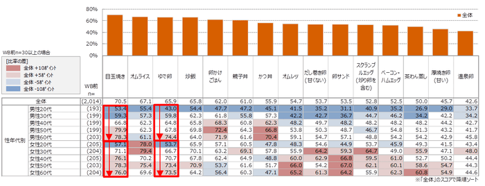 資料4 好きな卵料理(複数回答可)(単位:%)