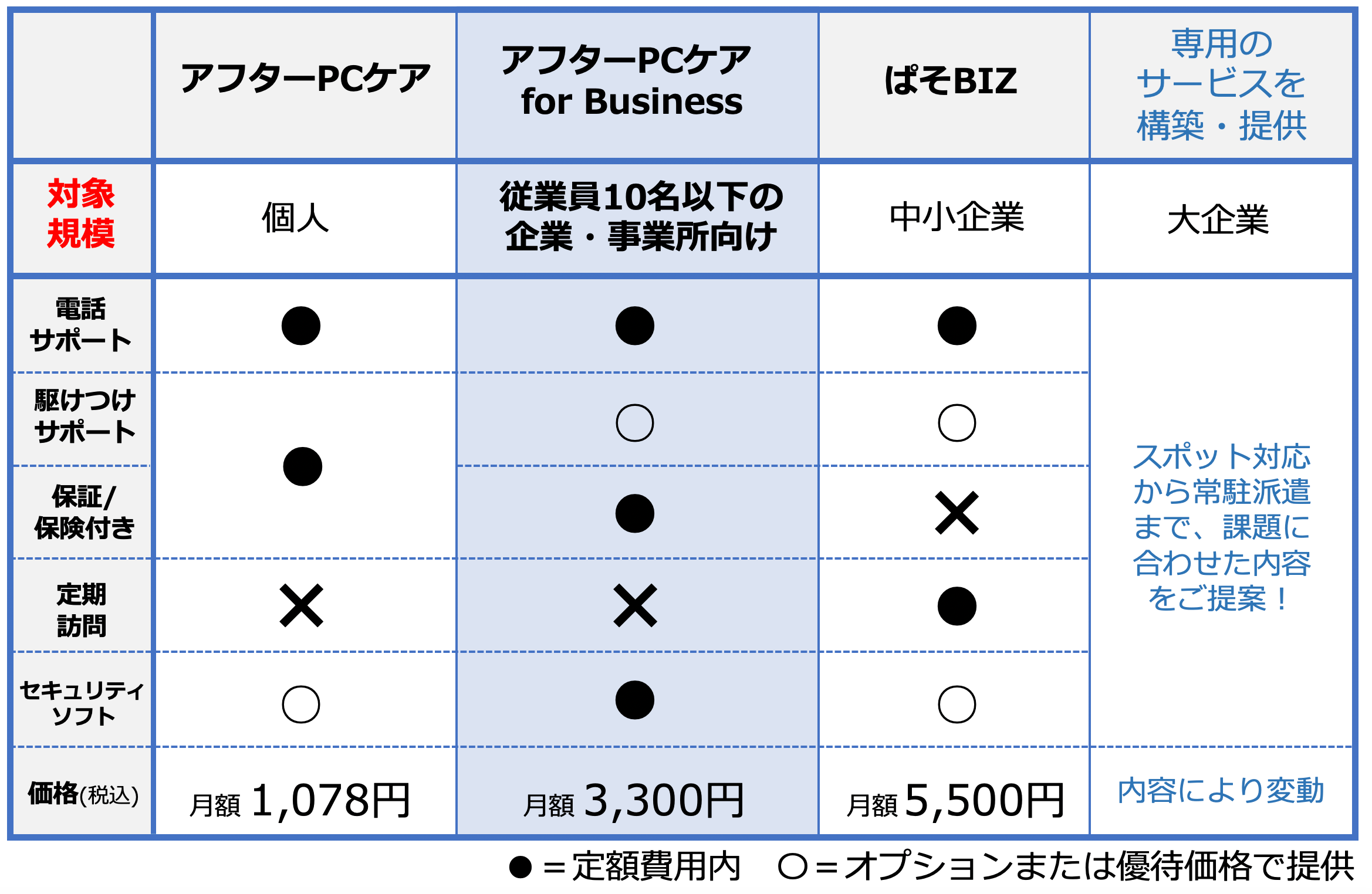 日本PCサービスが提供する定額サービス一例