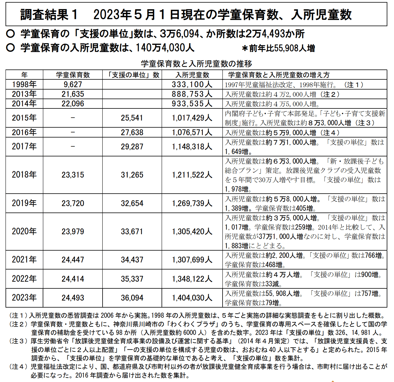 2024年1月、全国学童保育連絡協議会による「学童保育(放課後児童クラブ)の実施状況調査結果について」より