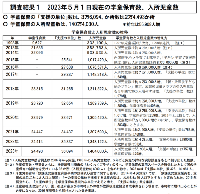 2024年1月、全国学童保育連絡協議会による「学童保育(放課後児童クラブ)の実施状況調査結果について」より