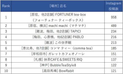 タピオカの次は「チーズティー」！？ 人気店Instagramランキング調査