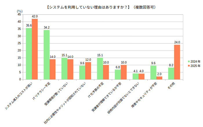 システムを利用していない理由はありますか