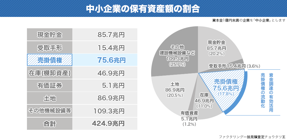 中小企業の保有資産額の割合