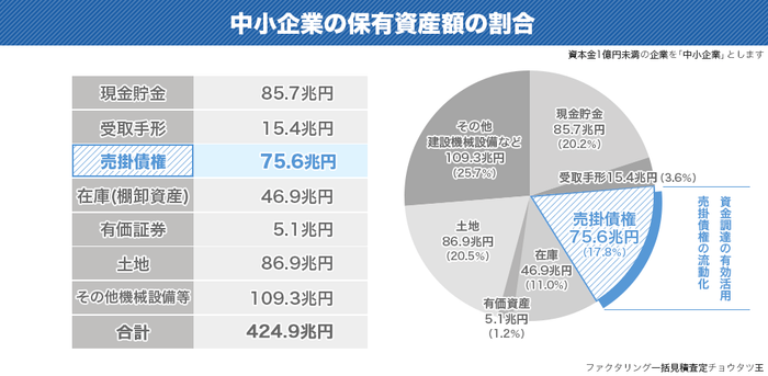 中小企業の保有資産額の割合