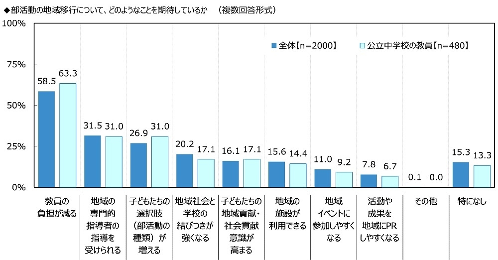部活動の地域移行について、どのようなことを期待しているか